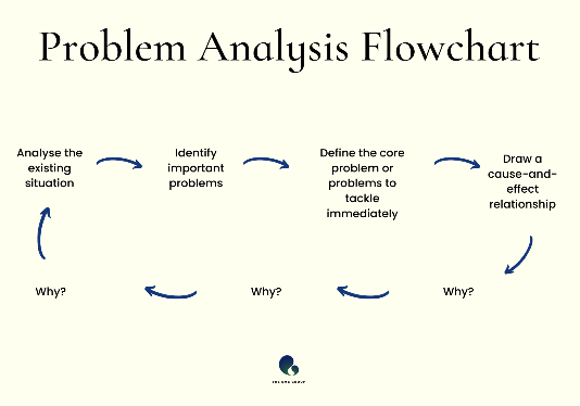 Flowchart: Problem Analysis