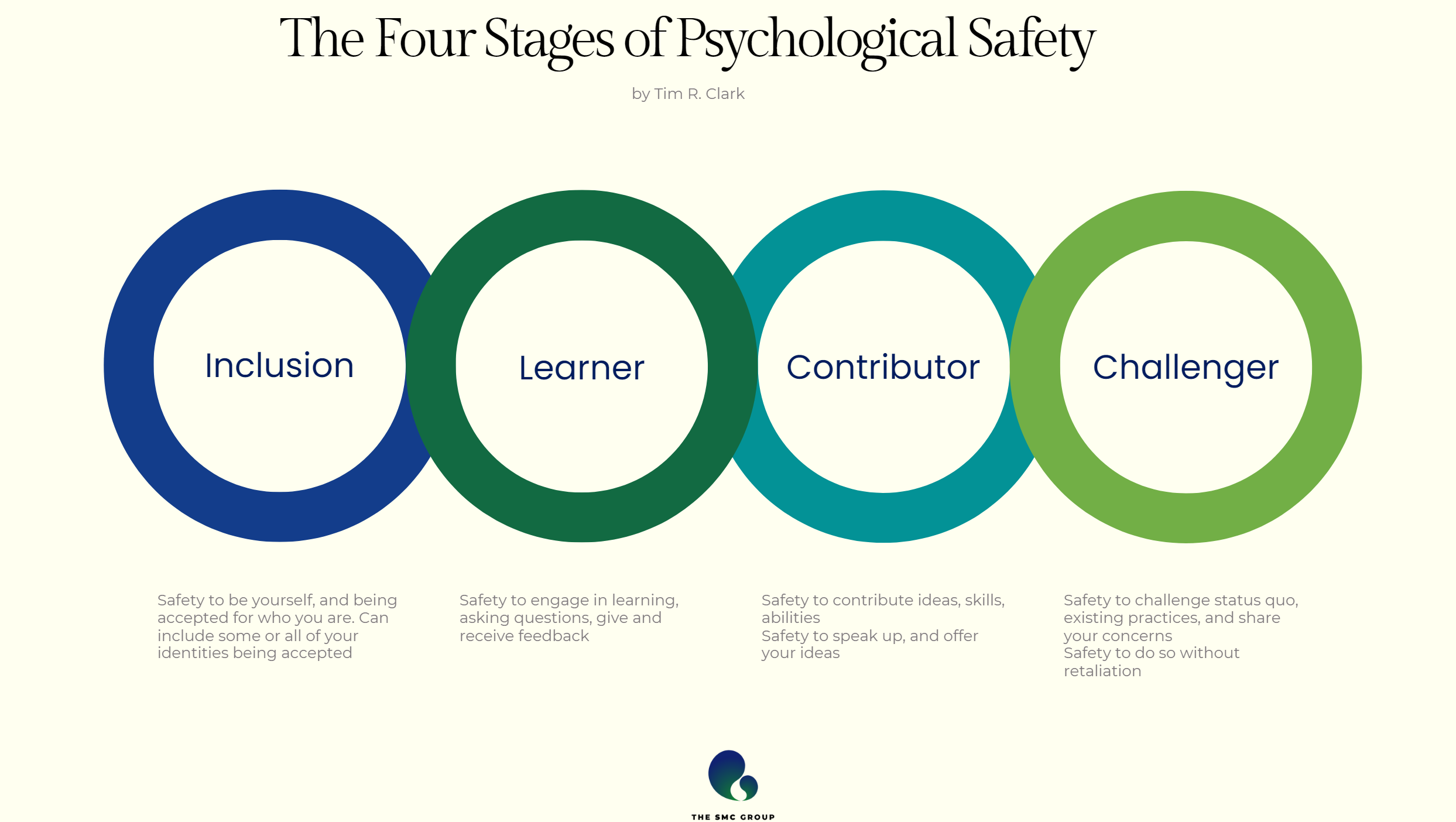 Guide: The Four Stages of Psychological Safety