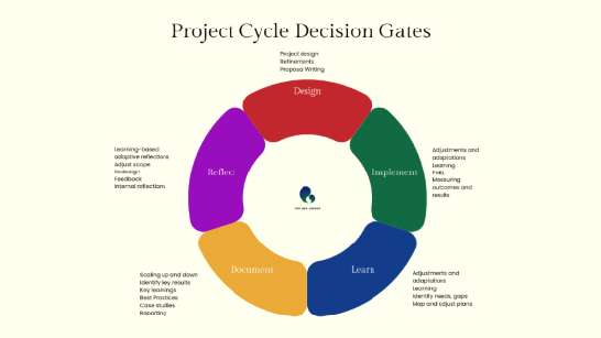 Toolkit: Project Cycle Decision Gates