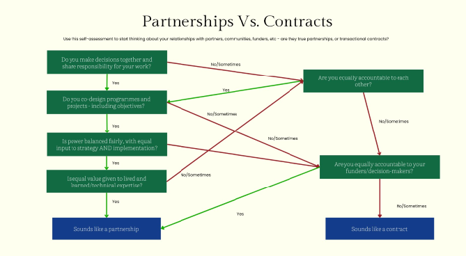 Partnerships Vs. Contracts